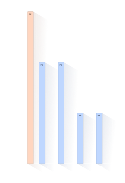 Verdeling titels