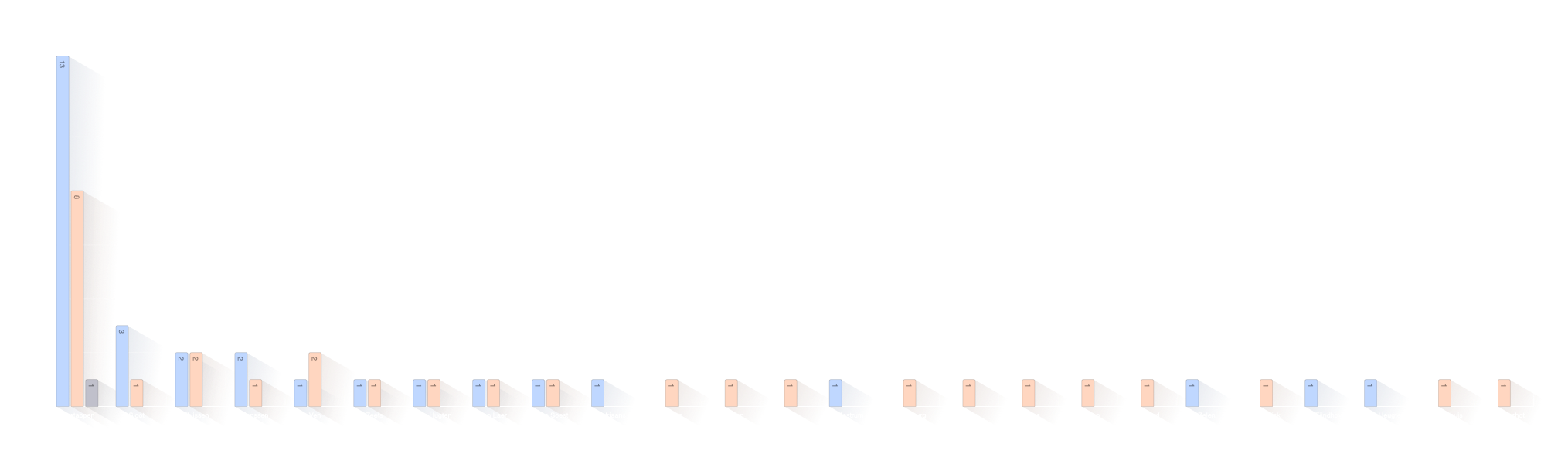 Verdeling familienamen